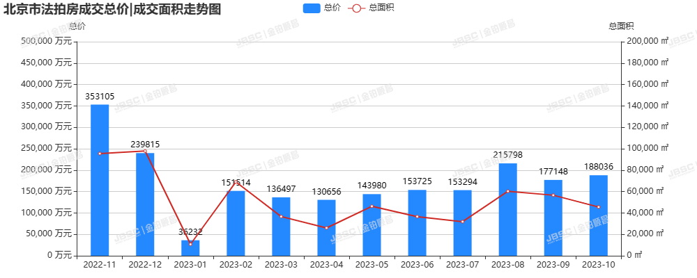 10月北京法拍房成交涨人气旺，成交近19亿元，环比上涨6.15%