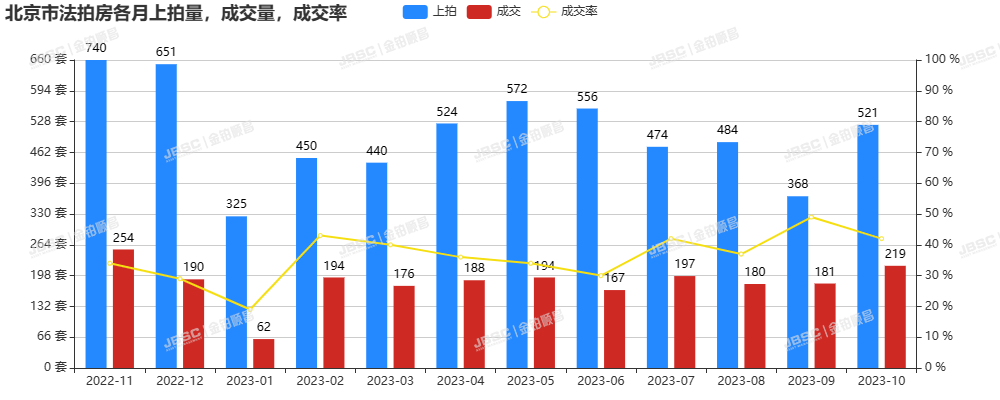 10月北京法拍房成交涨人气旺，成交近19亿元，环比上涨6.15%