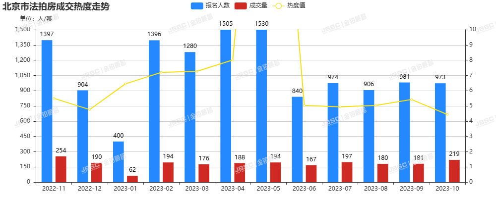 10月北京法拍房成交涨人气旺，成交近19亿元，环比上涨6.15%