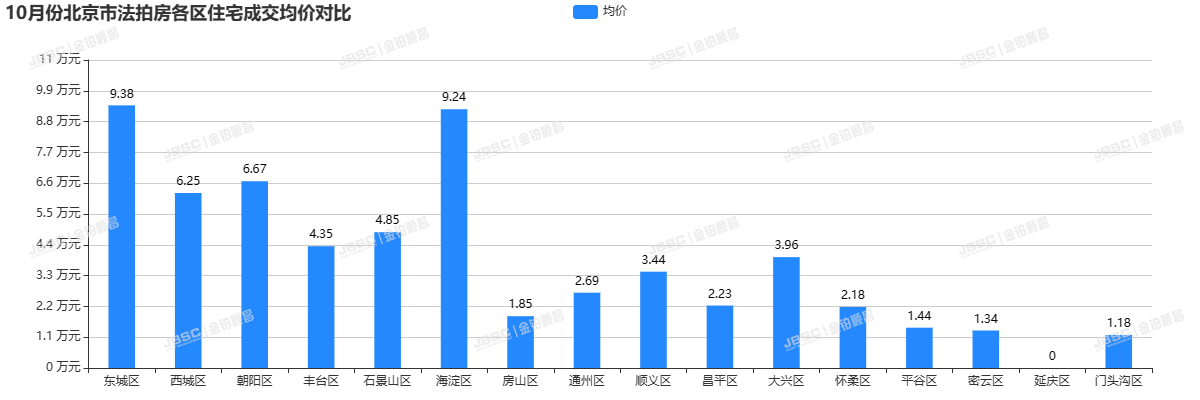 10月北京法拍房成交涨人气旺，成交近19亿元，环比上涨6.15%