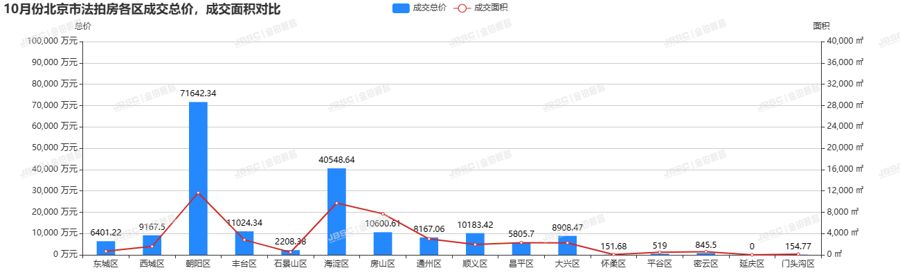 10月北京法拍房成交涨人气旺，成交近19亿元，环比上涨6.15%