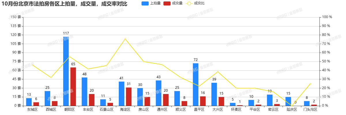 10月北京法拍房成交涨人气旺，成交近19亿元，环比上涨6.15%