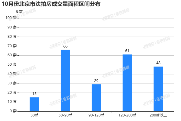 10月北京法拍房成交涨人气旺，成交近19亿元，环比上涨6.15%