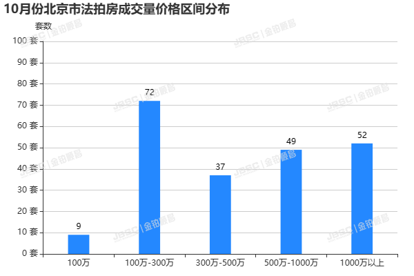 10月北京法拍房成交涨人气旺，成交近19亿元，环比上涨6.15%