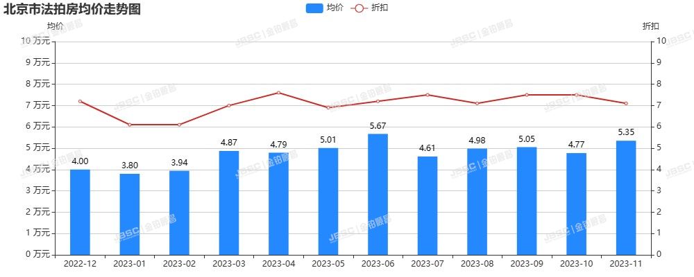 11月春暖花开现拐点，北京二手房成交突破1.2万套，法拍房成交量创年内新高