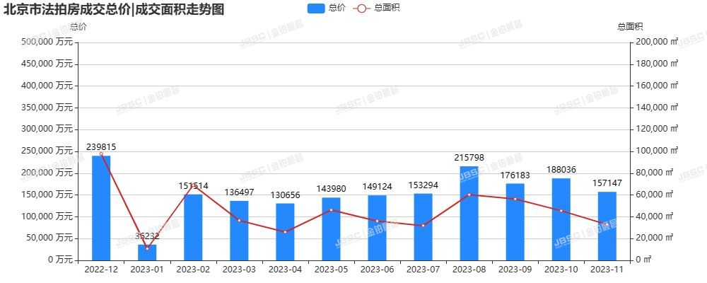 11月春暖花开现拐点，北京二手房成交突破1.2万套，法拍房成交量创年内新高