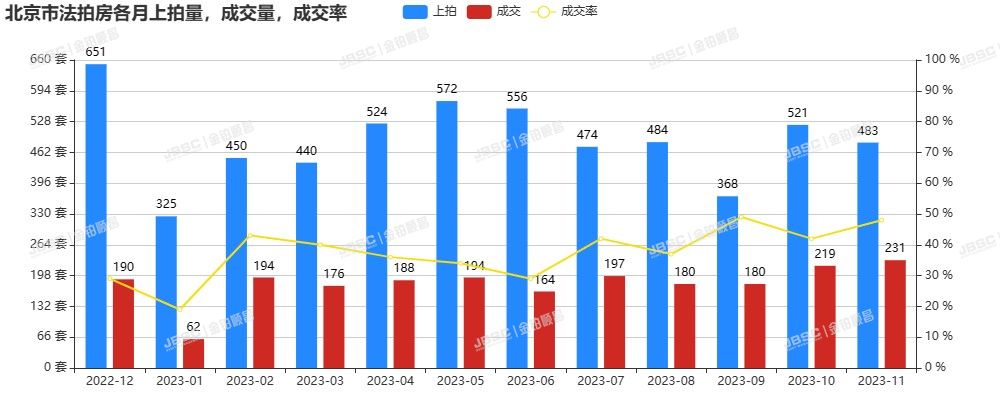 11月春暖花开现拐点，北京二手房成交突破1.2万套，法拍房成交量创年内新高