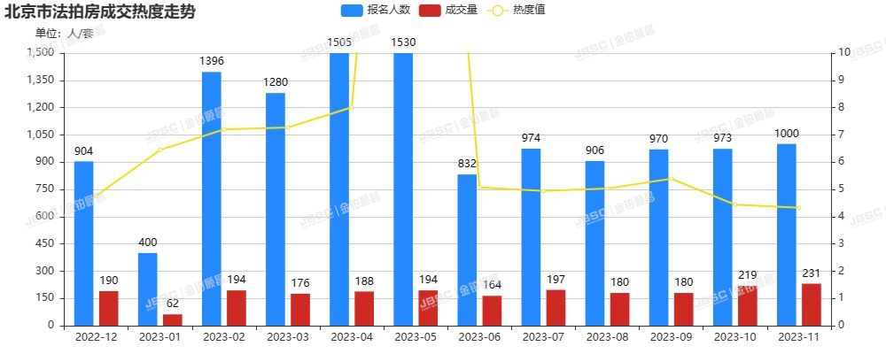 11月春暖花开现拐点，北京二手房成交突破1.2万套，法拍房成交量创年内新高