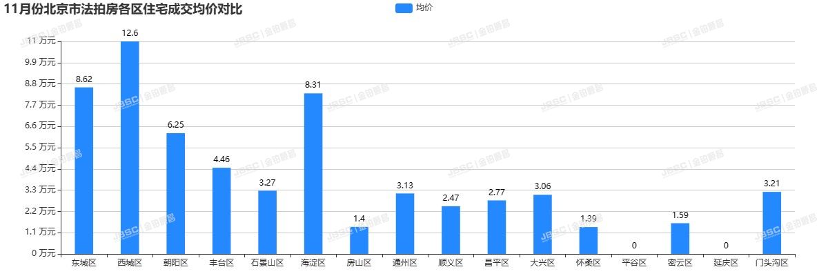 11月春暖花开现拐点，北京二手房成交突破1.2万套，法拍房成交量创年内新高