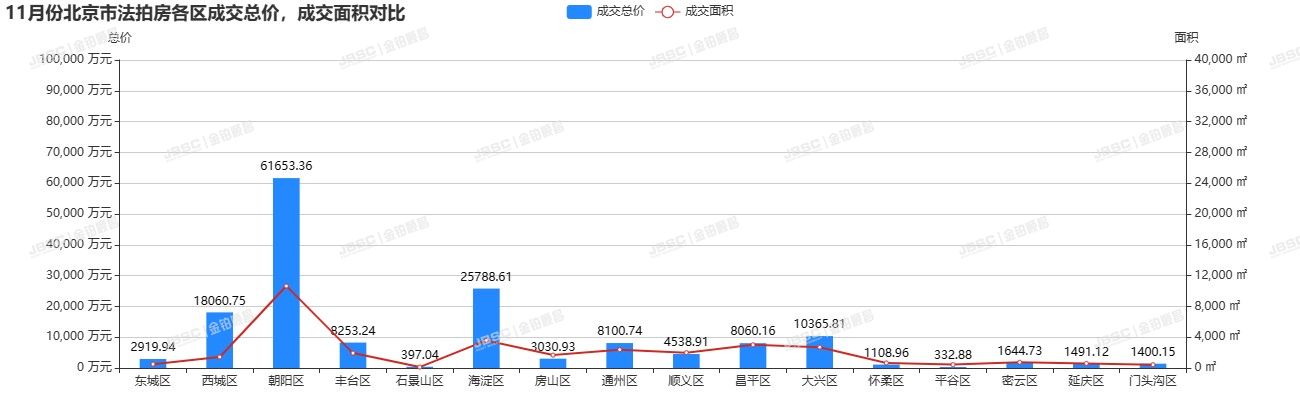 11月春暖花开现拐点，北京二手房成交突破1.2万套，法拍房成交量创年内新高