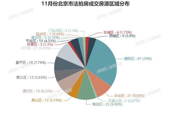11月春暖花开现拐点，北京二手房成交突破1.2万套，法拍房成交量创年内新高