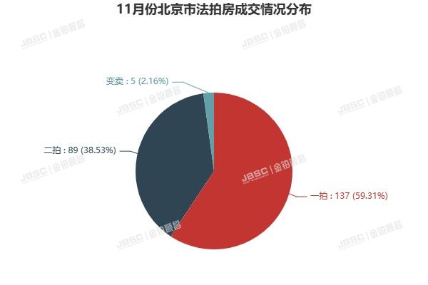 11月春暖花开现拐点，北京二手房成交突破1.2万套，法拍房成交量创年内新高