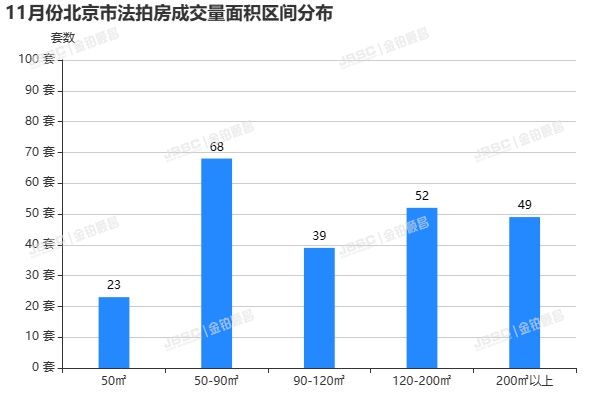 11月春暖花开现拐点，北京二手房成交突破1.2万套，法拍房成交量创年内新高