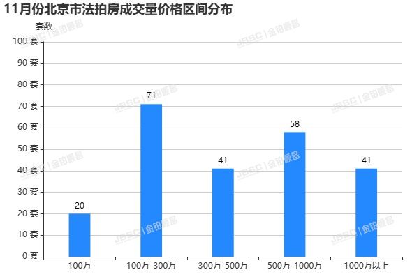 11月春暖花开现拐点，北京二手房成交突破1.2万套，法拍房成交量创年内新高