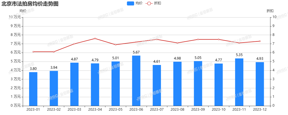 12.14新政刺激，北京楼市回暖，法拍房价格见底，捡漏正当时！
