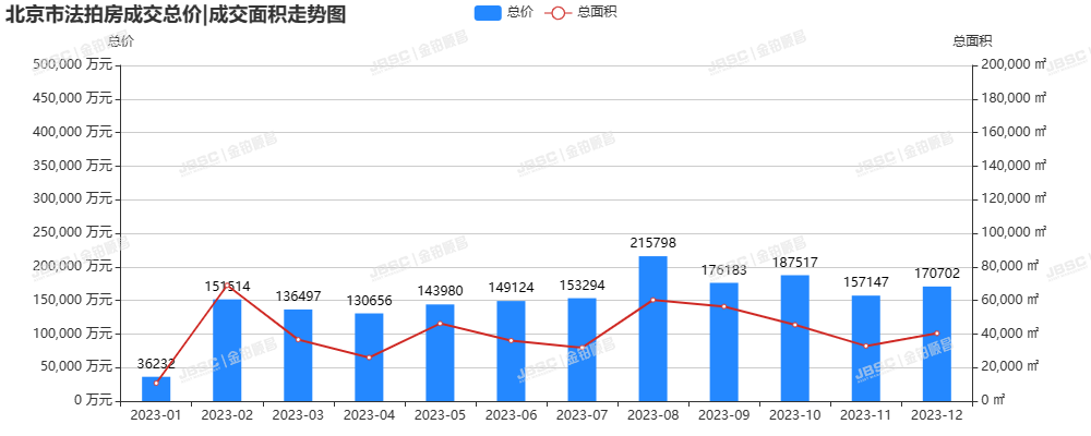 12.14新政刺激，北京楼市回暖，法拍房价格见底，捡漏正当时！