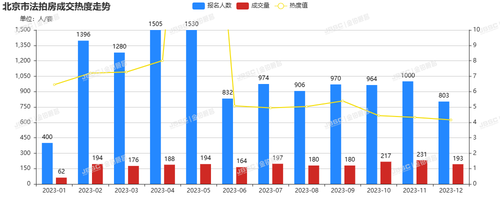 12.14新政刺激，北京楼市回暖，法拍房价格见底，捡漏正当时！