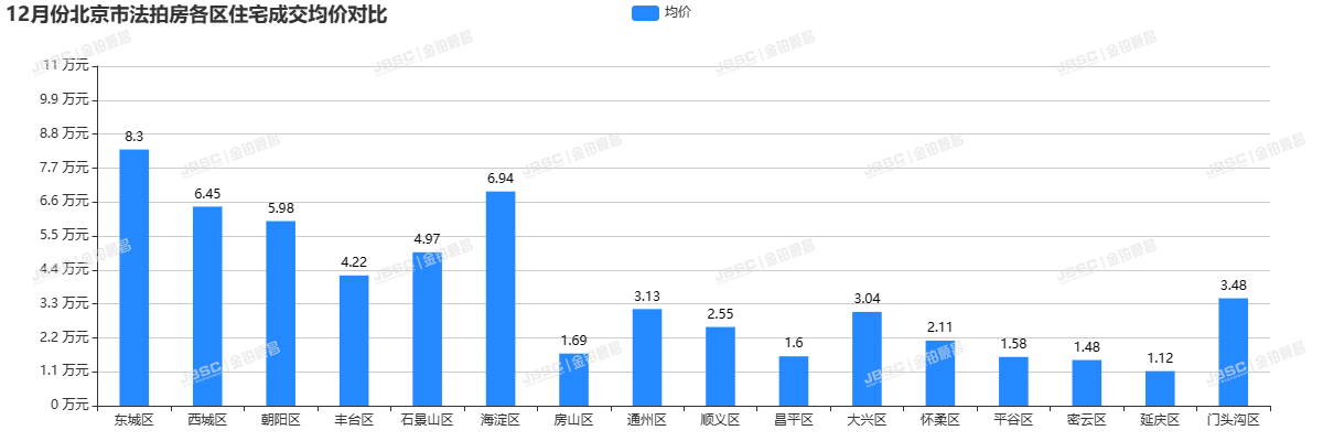 12.14新政刺激，北京楼市回暖，法拍房价格见底，捡漏正当时！