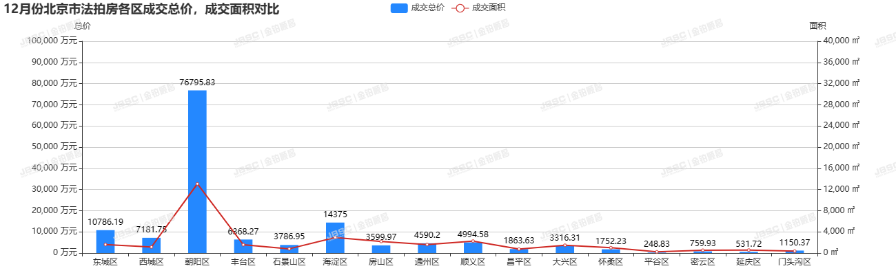 12.14新政刺激，北京楼市回暖，法拍房价格见底，捡漏正当时！