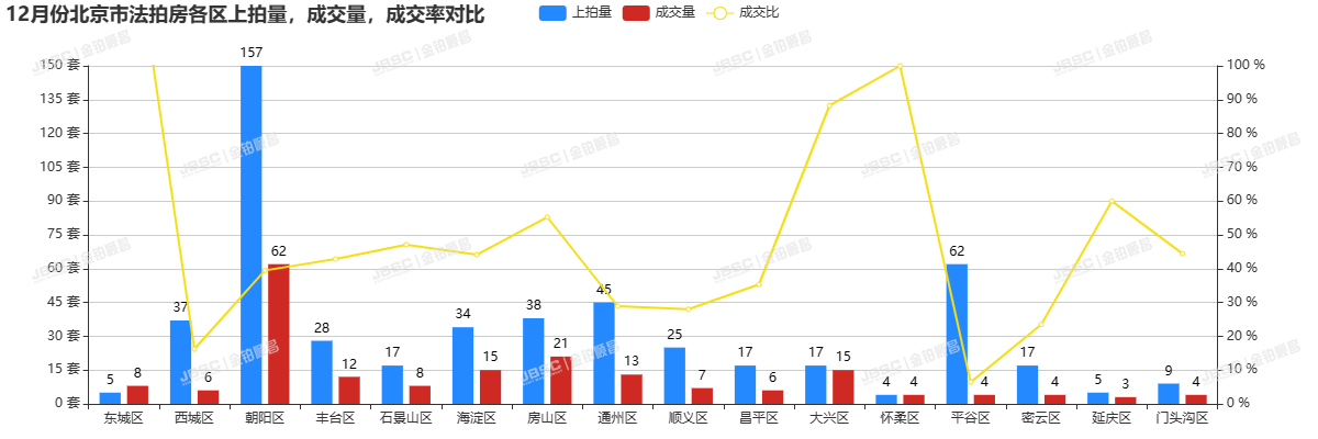 12.14新政刺激，北京楼市回暖，法拍房价格见底，捡漏正当时！