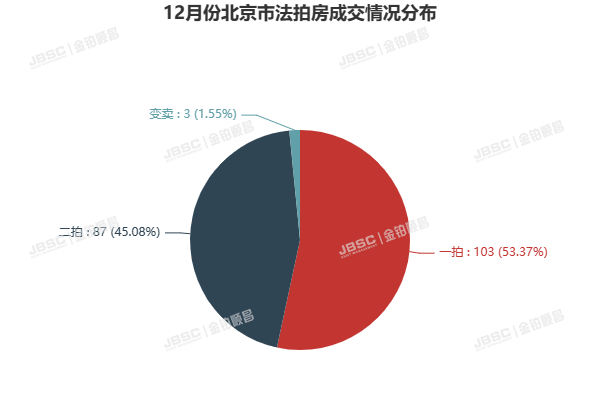 12.14新政刺激，北京楼市回暖，法拍房价格见底，捡漏正当时！