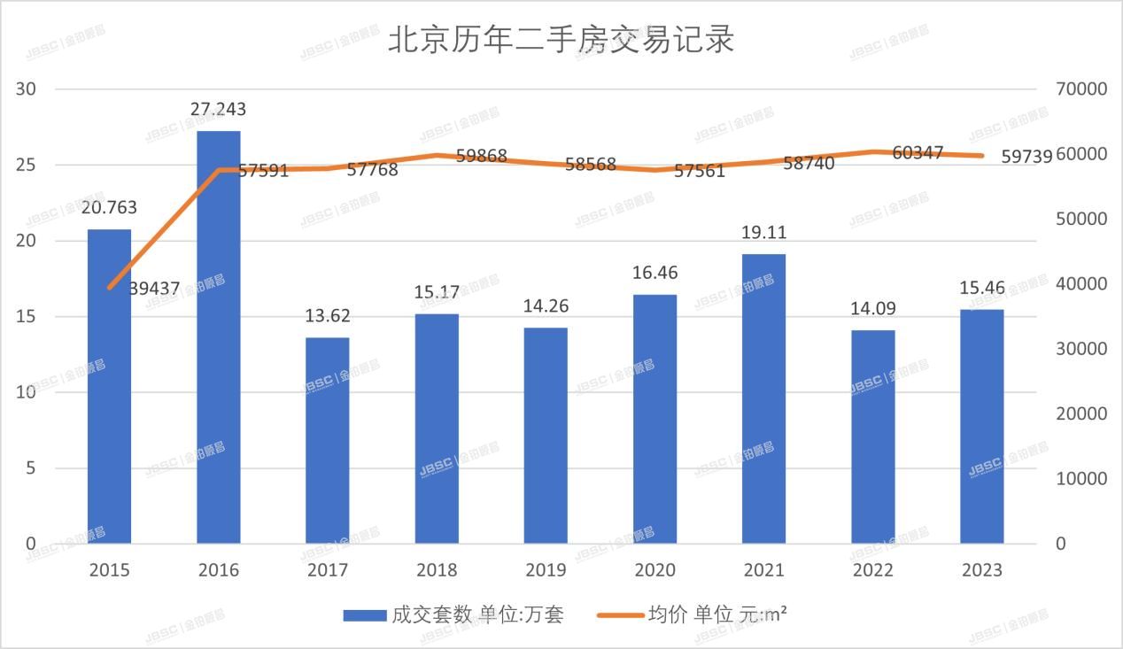 北京法拍房年报|北京楼市预期强、现实弱、分化严重，法拍市场波澜不惊