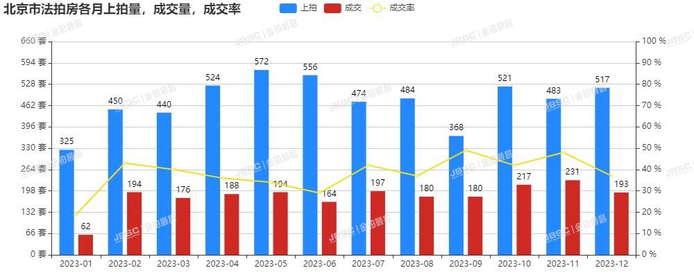 北京法拍房年报|北京楼市预期强、现实弱、分化严重，法拍市场波澜不惊