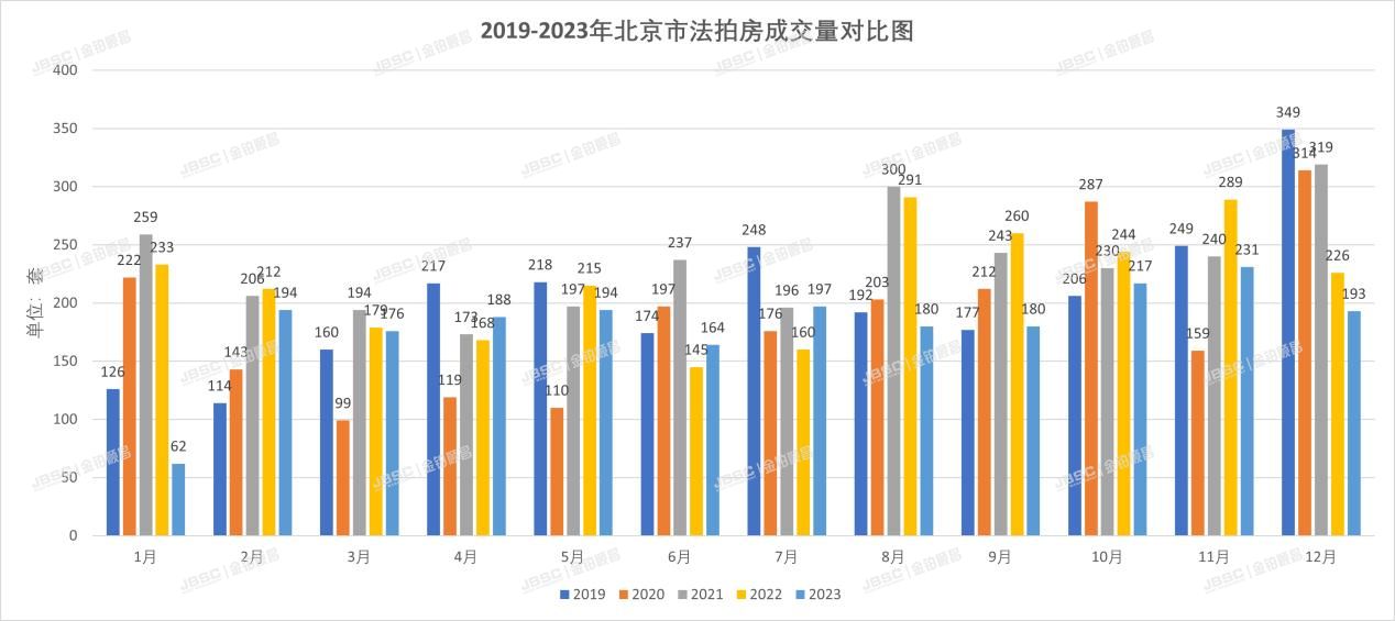 北京法拍房年报|北京楼市预期强、现实弱、分化严重，法拍市场波澜不惊