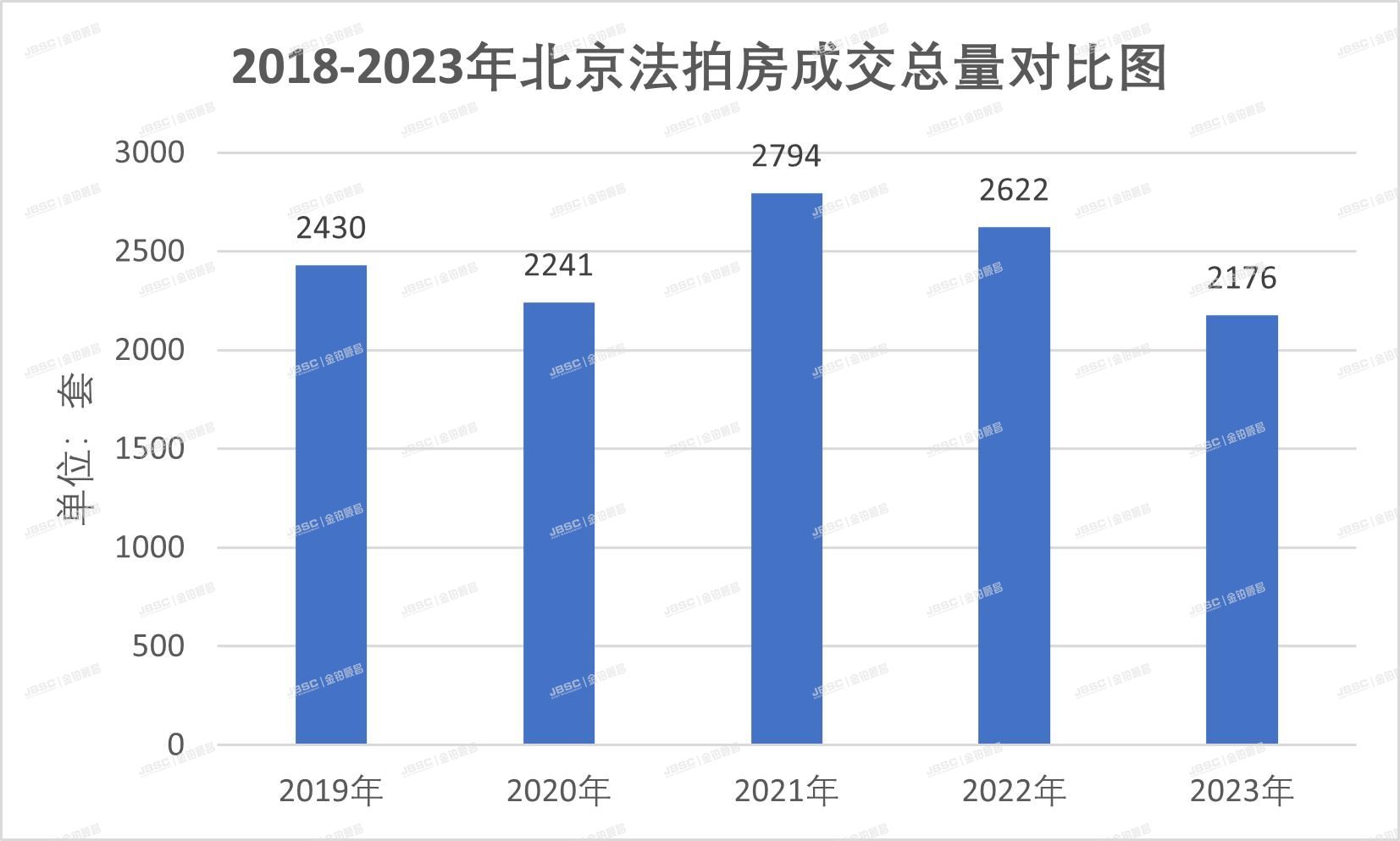 北京法拍房年报|北京楼市预期强、现实弱、分化严重，法拍市场波澜不惊