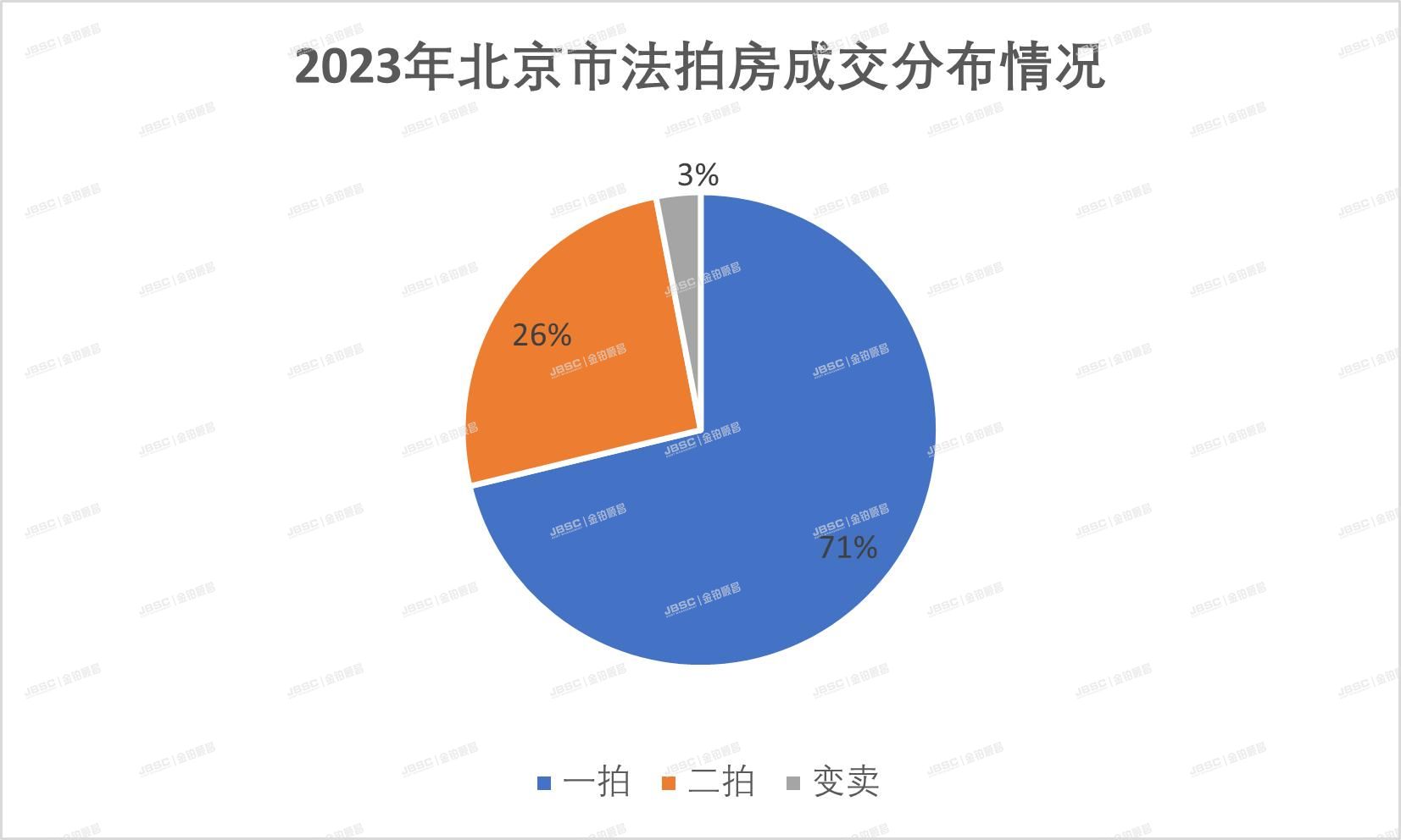 北京法拍房年报|北京楼市预期强、现实弱、分化严重，法拍市场波澜不惊