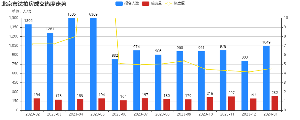北京市法拍房成交热度走势4.png
