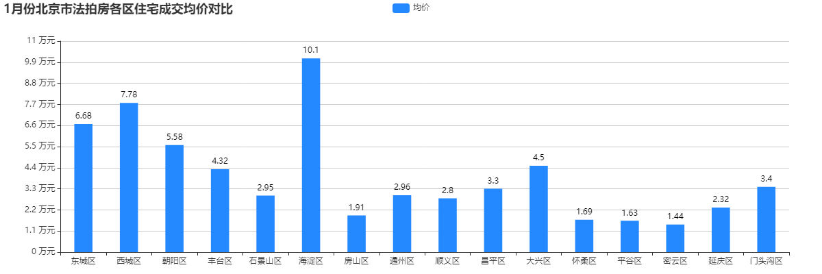 1月份北京市法拍房各区住宅成交均价对比5.png