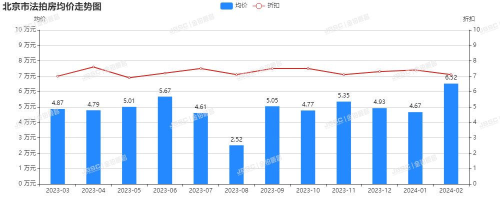 北京二月份楼市回暖迹象明显，三月初单日成交突破千套