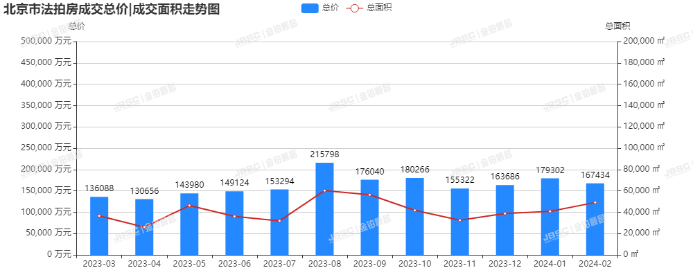 北京二月份楼市回暖迹象明显，三月初单日成交突破千套