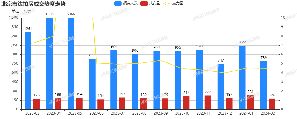 北京二月份楼市回暖迹象明显，三月初单日成交突破千套