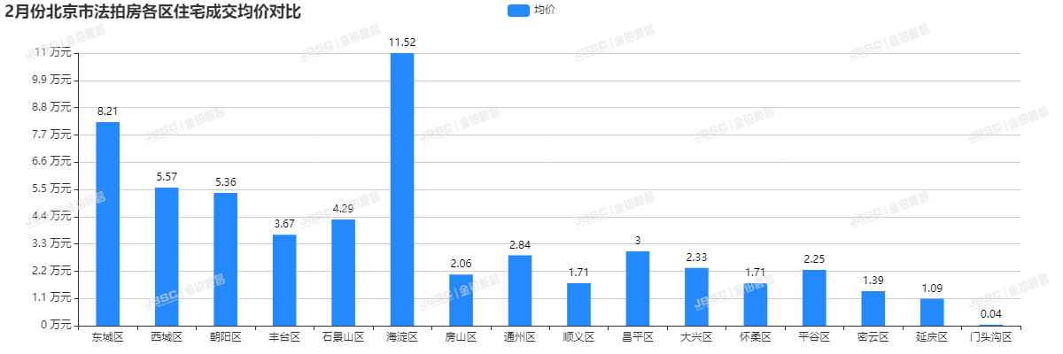 北京二月份楼市回暖迹象明显，三月初单日成交突破千套