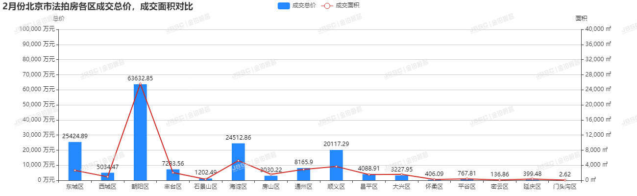 北京二月份楼市回暖迹象明显，三月初单日成交突破千套