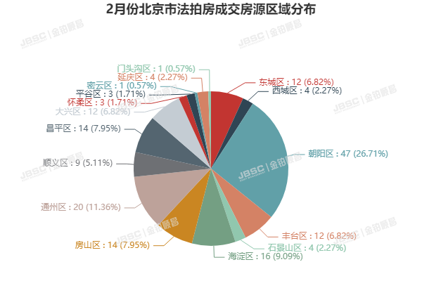 北京二月份楼市回暖迹象明显，三月初单日成交突破千套