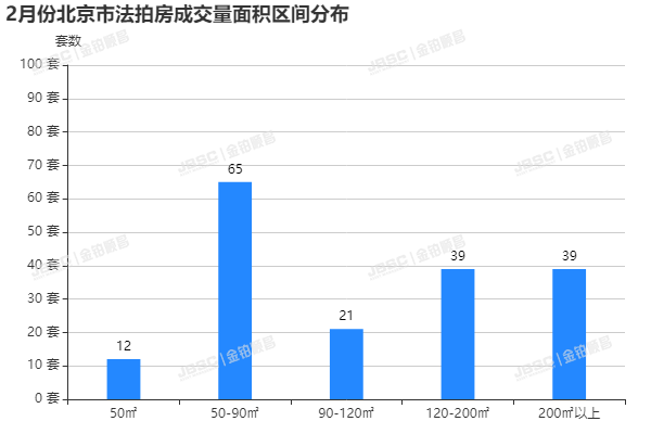 北京二月份楼市回暖迹象明显，三月初单日成交突破千套