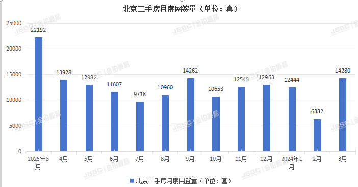 北京楼市小阳春真的来了！