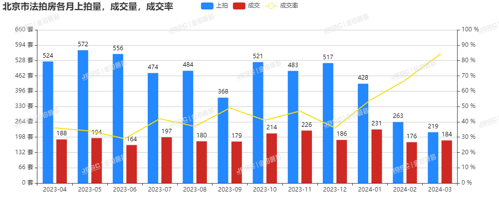 北京楼市小阳春真的来了！