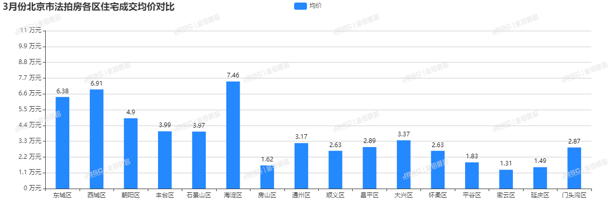 北京楼市小阳春真的来了！