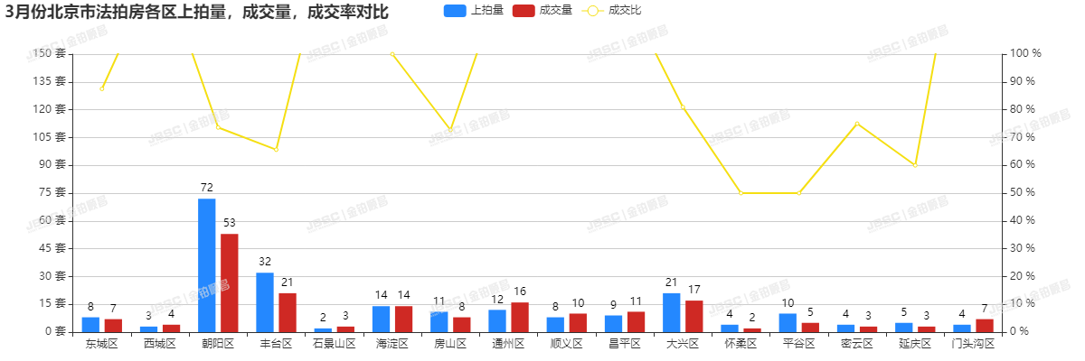 北京楼市小阳春真的来了！