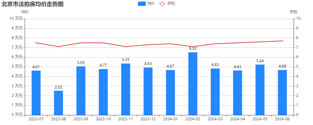 北京市法拍房均价走势图.png