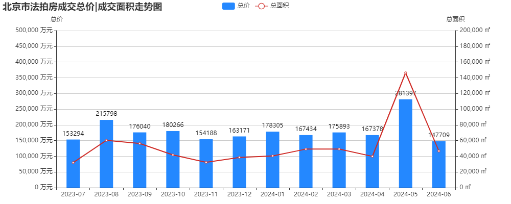 北京市法拍房成交总价_成交面积走势图.png