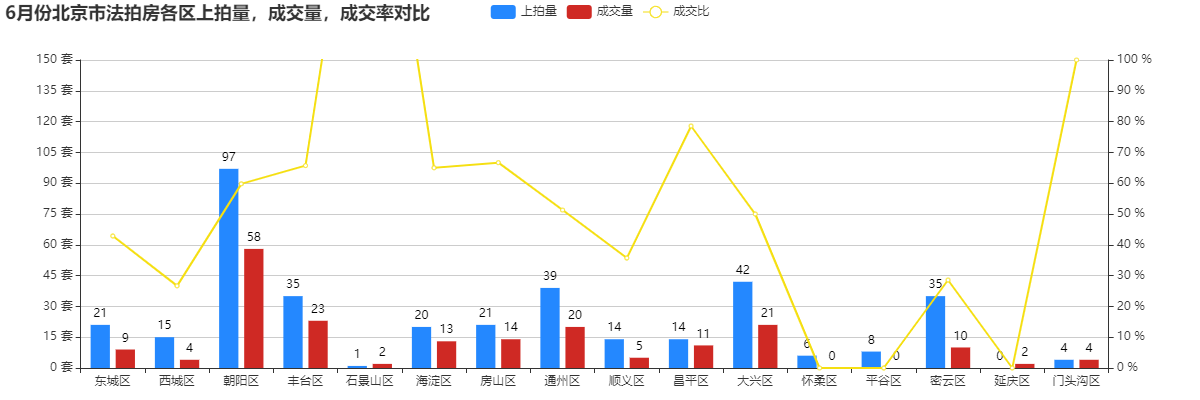 6月份北京市法拍房各区上拍量，成交量，成交率对比.png