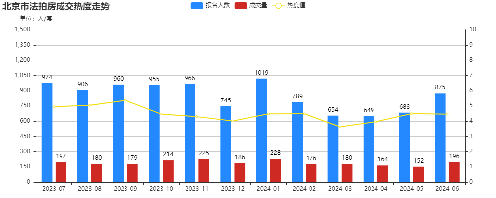 北京市法拍房成交热度走势.png