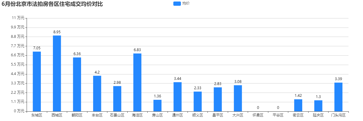 6月份北京市法拍房各区住宅成交均价对比.png