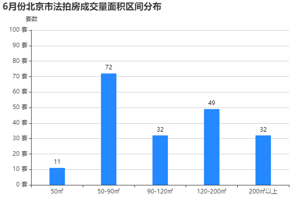 6月份北京市法拍房成交量面积区间分布.png