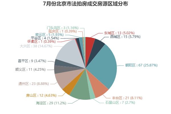 法拍7月报-北京楼市以你想象不到的速度在回暖